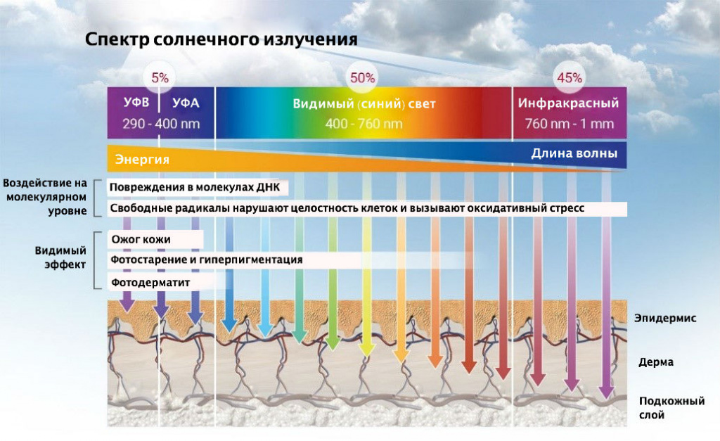 Спектр солнечного излучения Спектр солнечного излучения