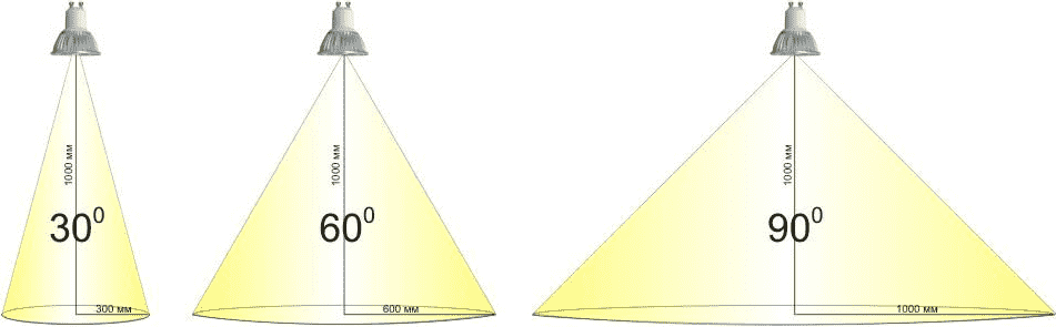 Угол рассеивания светодиодных ламп Угол рассеивания светодиодных ламп
