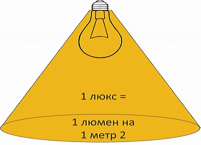 В чем измеряется освещенность