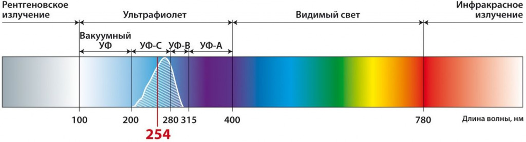 Что такое ультрафиолетовый свет? Что такое ультрафиолетовый свет?