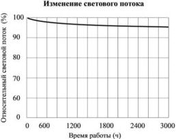 Ток потребления