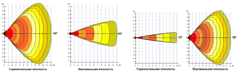 Направленность действия датчика движения Направленность действия датчика движения