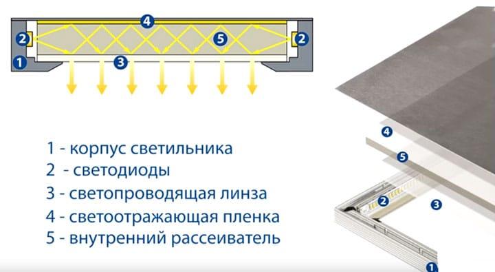 Как устроена светодиодная панель Как устроена светодиодная панель