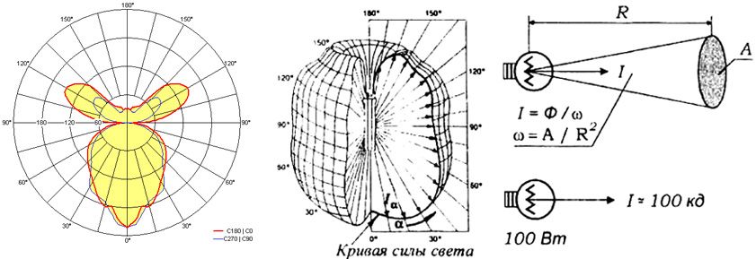 Сила света Сила света