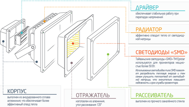 Как устроен прожектор Как устроен прожектор
