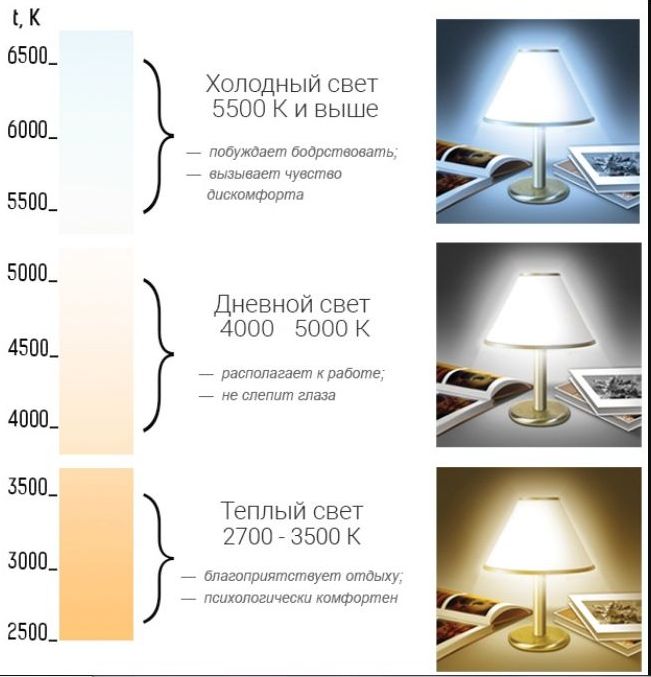 Цветовая температура светильников Цветовая температура светильников