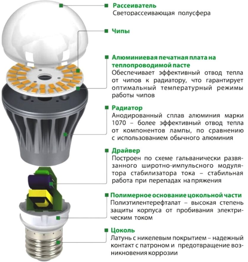 Из чего состоит светодиодная лампа Из чего состоит светодиодная лампа