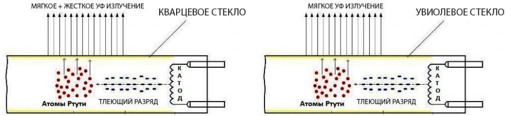 Ртутная лампа