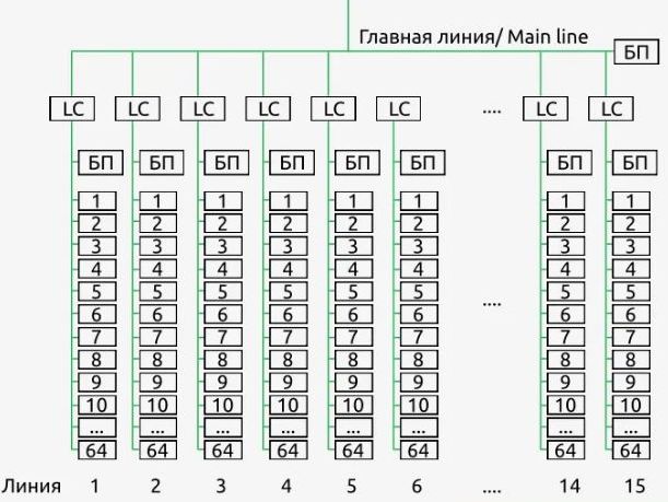 Схема объединения до 64 устройств управления по KNX