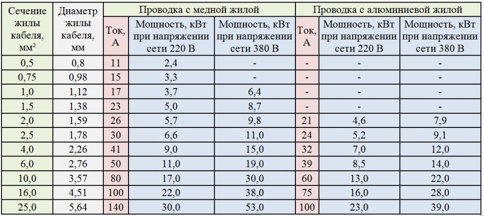 Размер и сечение провода Размер и сечение провода