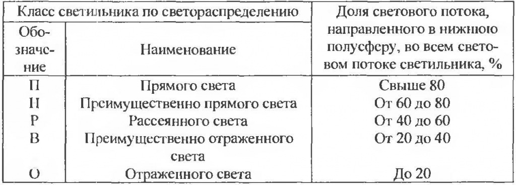 Класс светораспределения Класс светораспределения