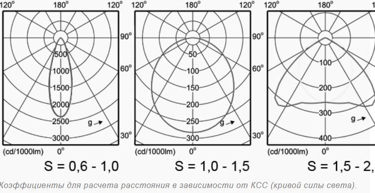 Кривая силы света Кривая силы света