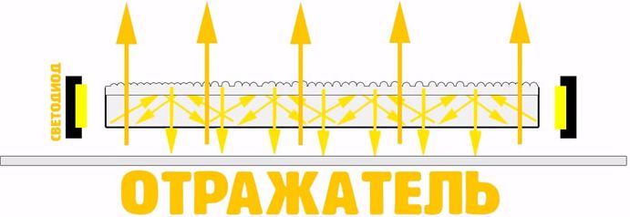Светоотражающая линза в светодиодной панели Светоотражающая линза в светодиодной панели