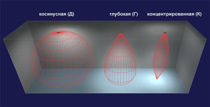 КСС в объемной (3D) проекции