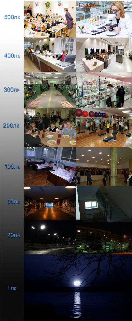 Нормы освещенности