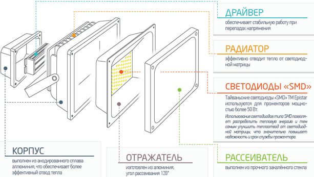 Как устроен led прожектор
