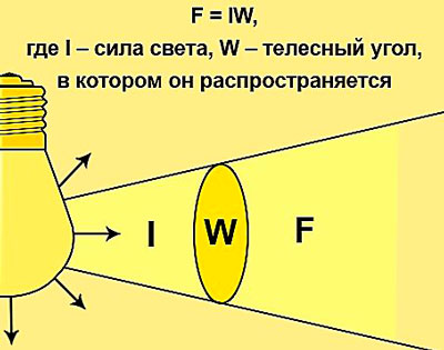 Световой поток