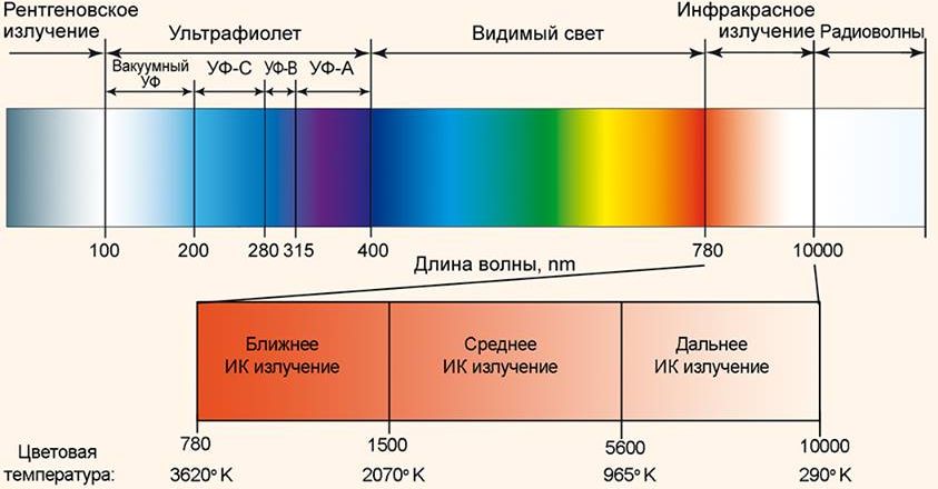 Инфракрасный свет