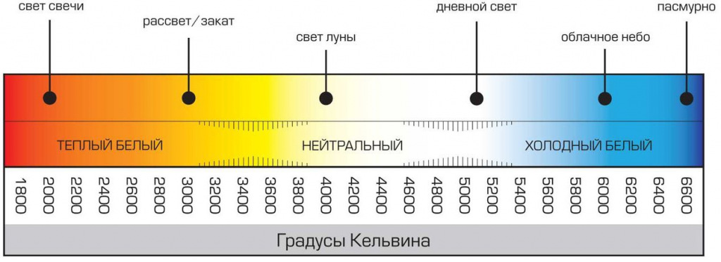 Цветовая температура Цветовая температура