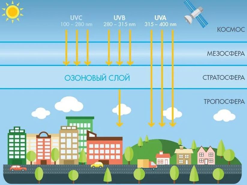 Распространение ультрафиолета Распространение ультрафиолета