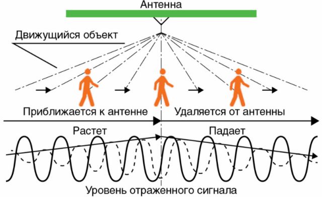 Схема работы датчика движения Схема работы датчика движения