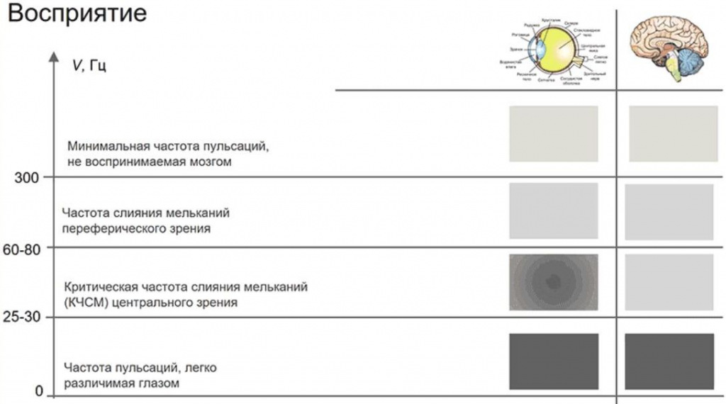 Коэффициент пульсации света