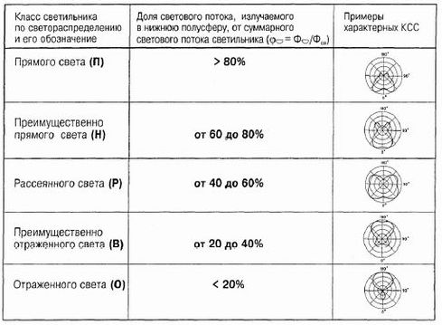 Кривая силы света Кривая силы света
