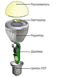 Как устроена светодиодная лампа Как устроена светодиодная лампа