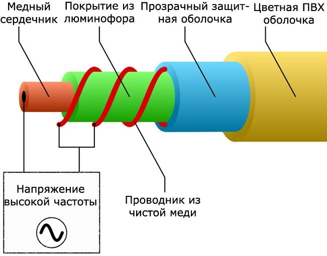 Как устроен гибкий неон