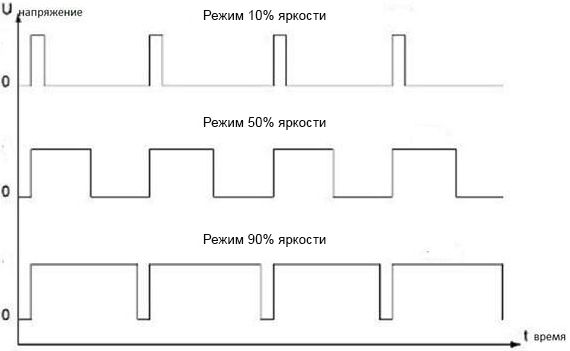 Уровень яркости освещения