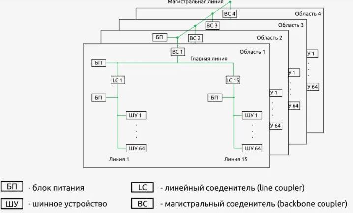Схема объединения нескольких областей управления KNX