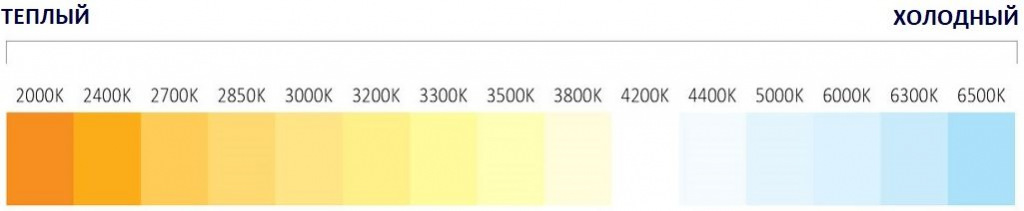 Диапазон цветовой температуры Диапазон цветовой температуры