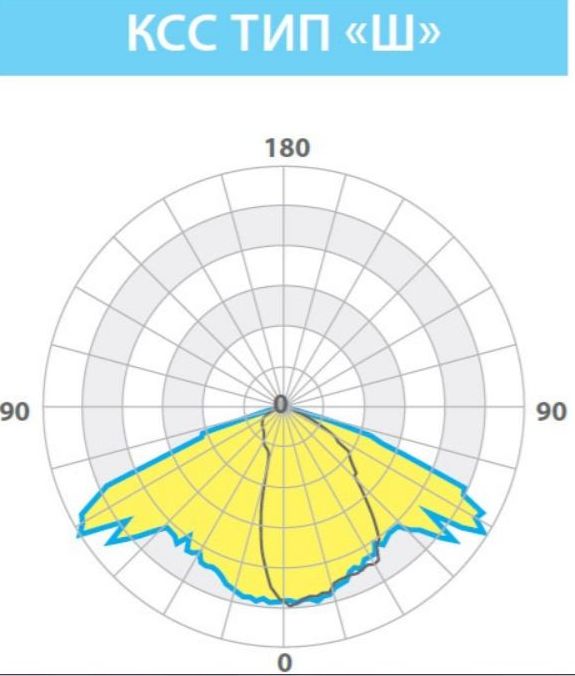 Кривая сила света тип Ш