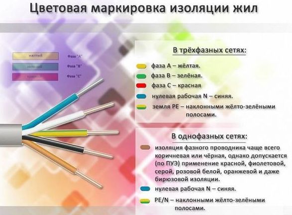 Маркировка жил провода